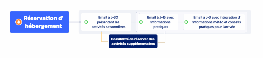 Scénario de marketing automation : Après la réservation d'un hébergement, le client reçoit une séquence d'e-mail pour des activités saisonnières, des informations pratiques et des conseils d'arrivée ; des activités supplémentaires peuvent être réservées.