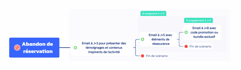 Scénario de marketing automation : séquence d'e-mails d'abandon de réservation, avec des e-mails de suivi distincts en fonction de l'engagement de l'utilisateur avec des éléments de réassurance et éventuellement une offre exclusive.