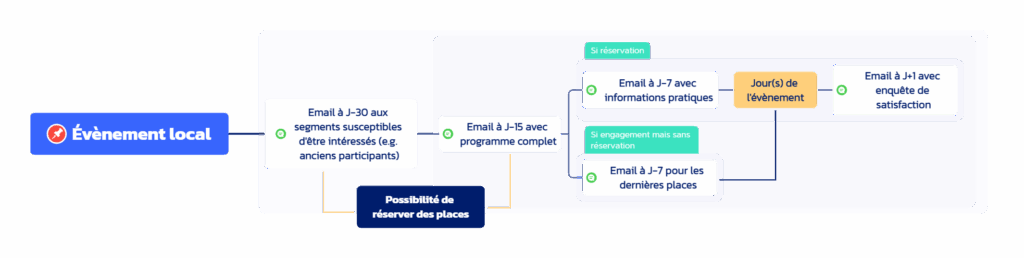 Scénario de marketing automation : séquence d'e-mails d'événement, depuis les invitations et informations initiales jusqu'à l'inscription, les rappels finaux, le jour de l'événement et une enquête de satisfaction.